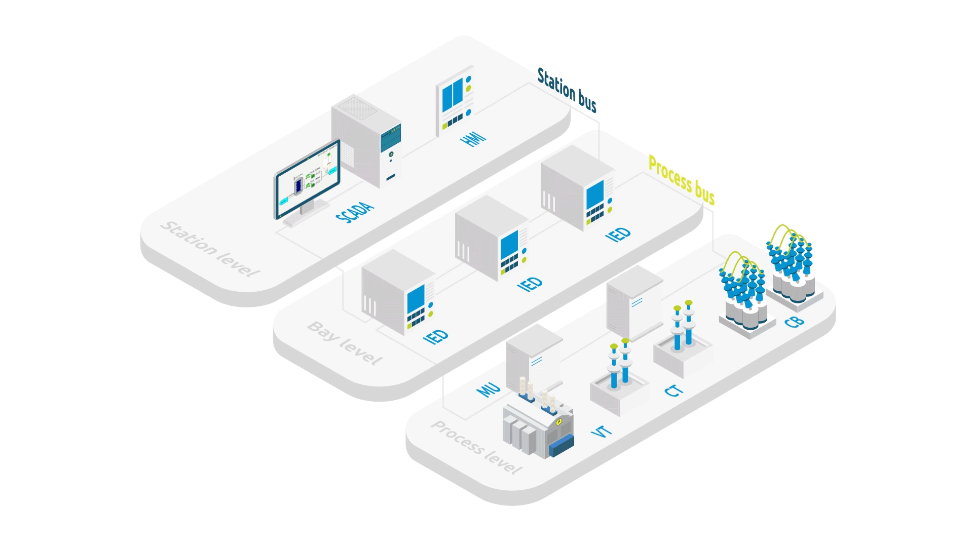 IEC61850 - Automatización en subestaciones eléctricas Cover